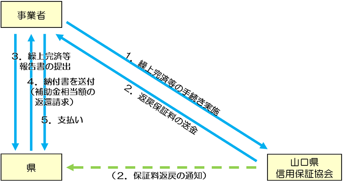 返還手続フロー