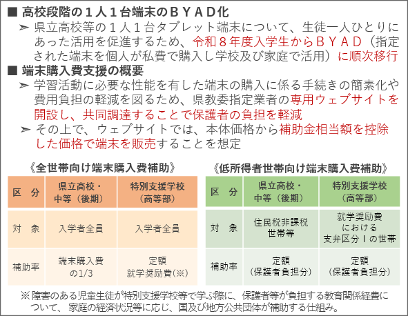 高校段階における1人1台端末整備のByad化
