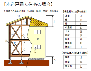 木造戸建て住宅の場合