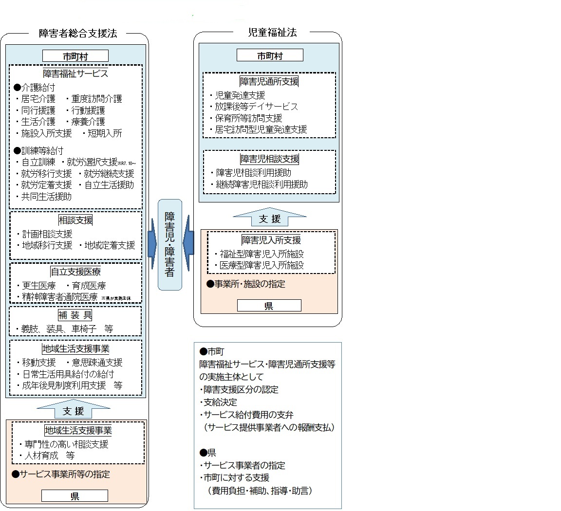 障害児支援・障害福祉サービスの体系