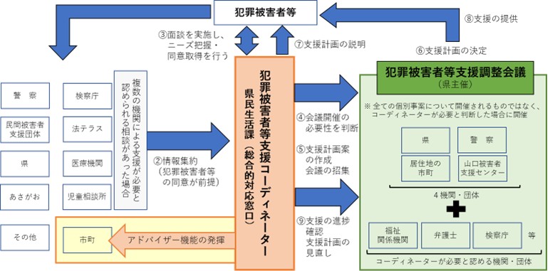 多機関ワンストップサービス