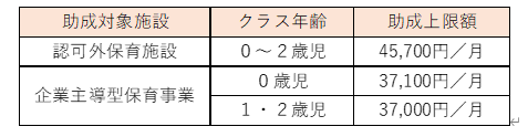 認可外保育施設、企業主導型保育事業の利用者